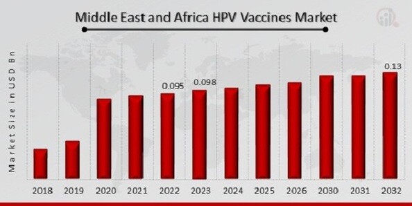 Middle East and Africa HPV Vaccines Market Overview