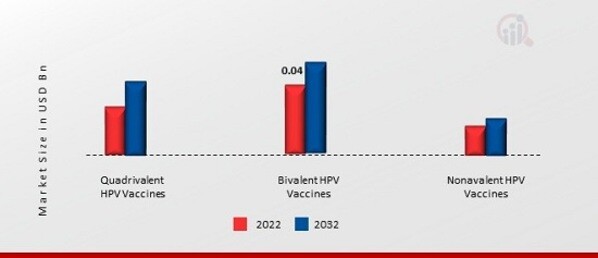 Middle East and Africa HPV Vaccines Market, by Vaccine Type, 2022 & 2032