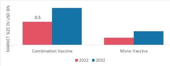 Middle East and Africa Human Vaccines Market, by Composition, 2022 & 2032