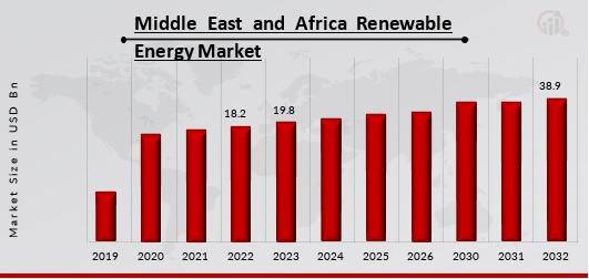 Middle East and Africa Renewable Energy Market Overview