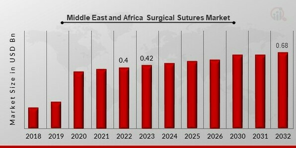 Middle East and Africa Surgical Sutures Market  Overview