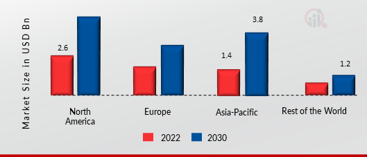 Middle Office Outsourcing Market, by Region Type, 2022 & 2030