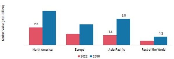 Middle Office Outsourcing Market, by Region Type, 2022 & 2030