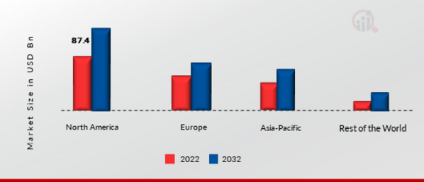 Mild Hybrid Vehicles Market Share By Region 2022 