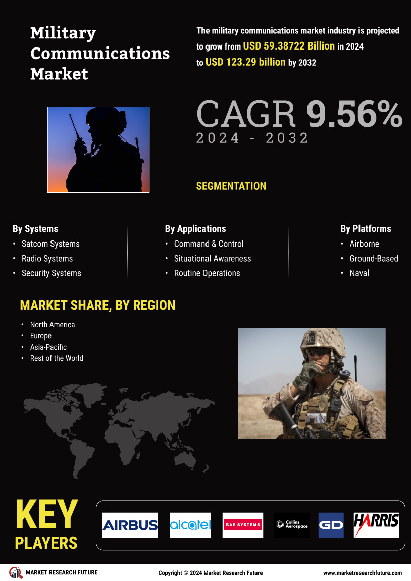 Military Communications Market Research Report - Global Forecast till 2032 Infographic