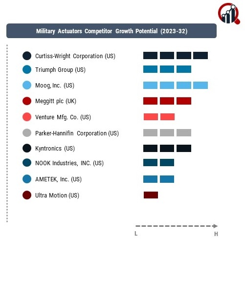 Military Actuators Company