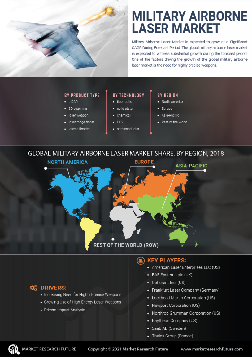 Military Airborne Laser Market