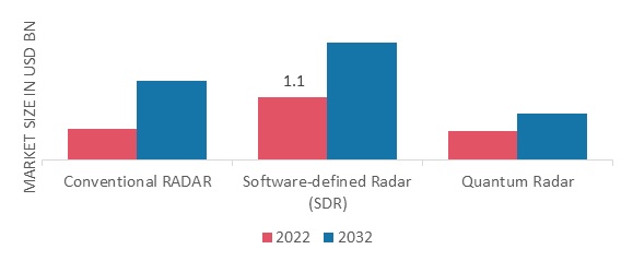 Military Airborne Radar Market, by Technology, 2022 & 2032