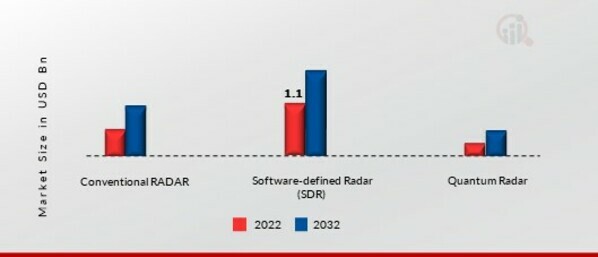 Military Airborne Radar Market, by Technology, 2022 & 2032(USD billion)