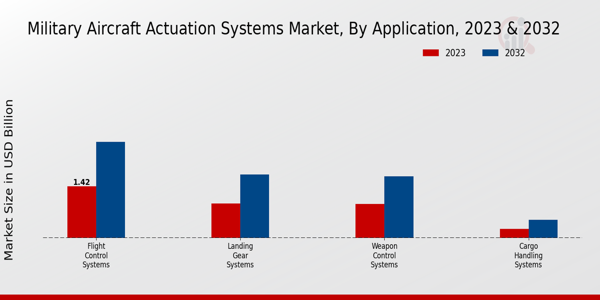 Military Aircraft Actuation Systems Market By Type 2025 & 2035