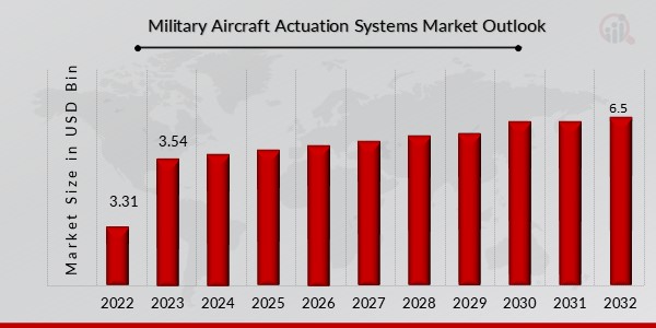 Military Aircraft Actuation Systems Market Outlook