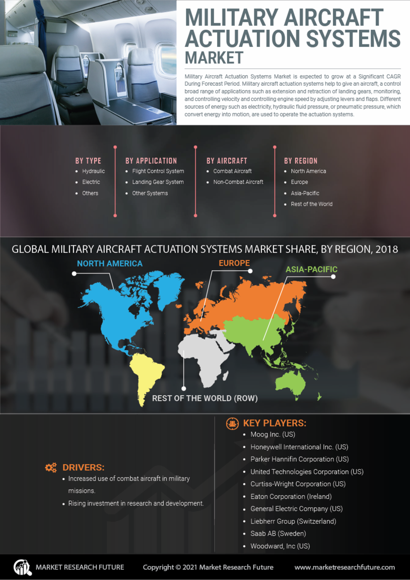 Military Aircraft Actuation Systems Market