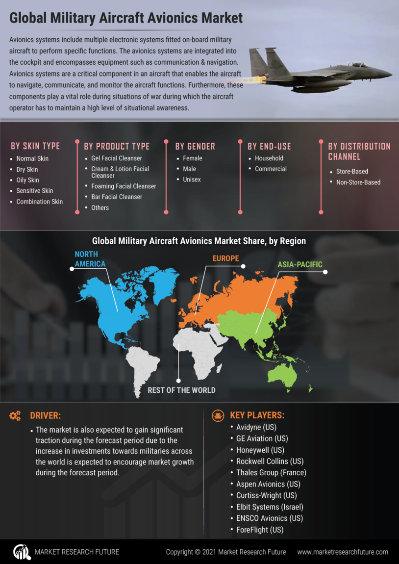 Military Aircraft Avionics Market