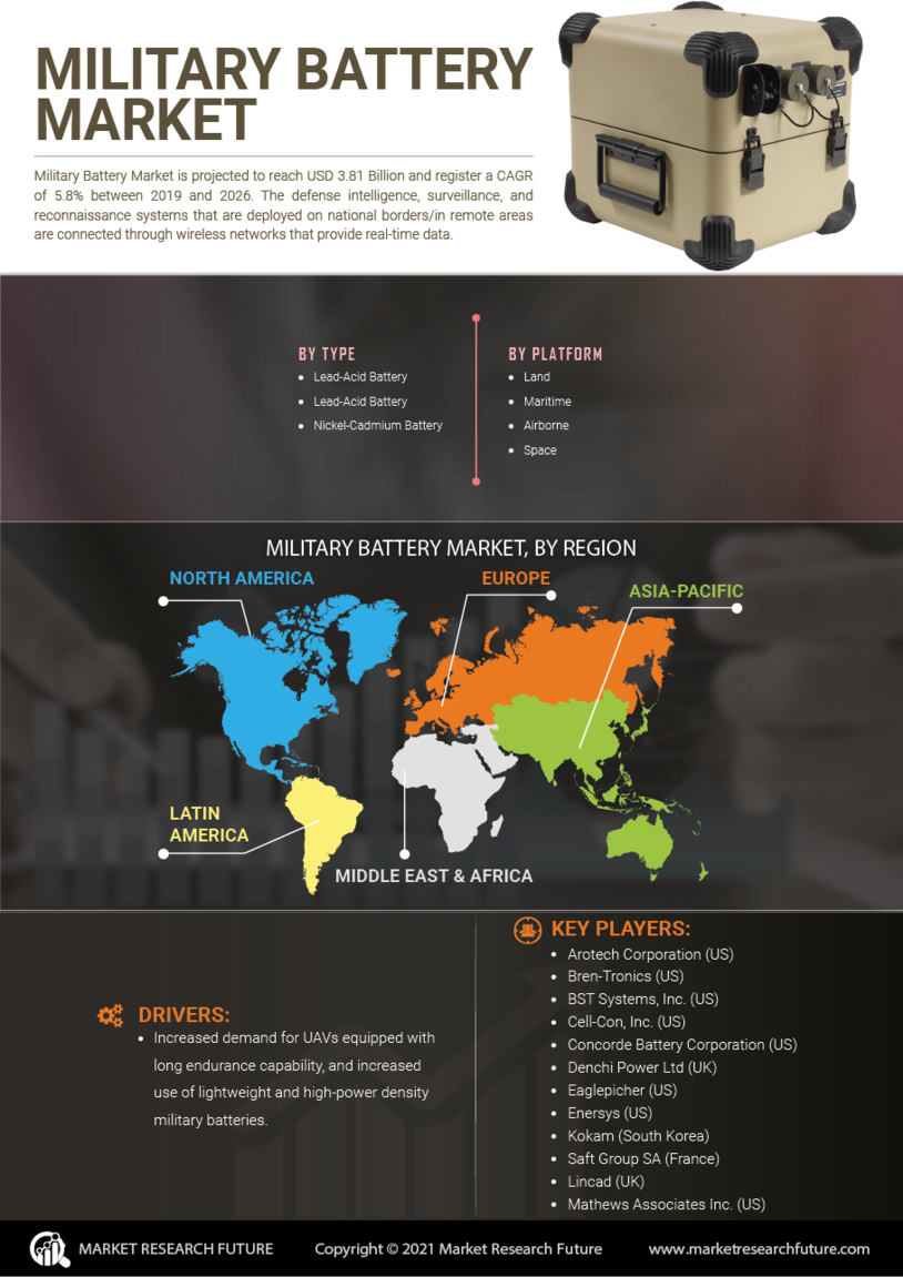 Military Battery Market