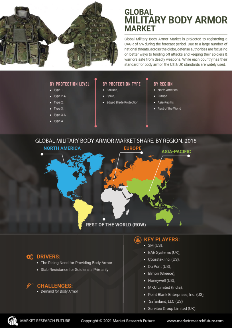 Military Body Armor Market