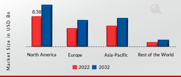 Military Communication Market SHARE BY REGION 2022 