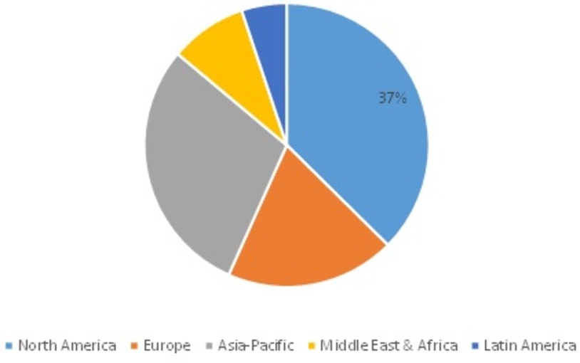 Military Communication Market Share, by Region, 2021 (%)
