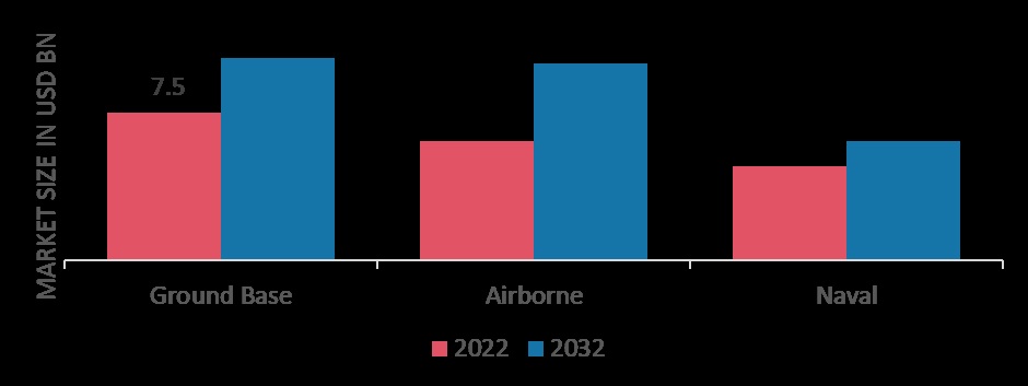Military Communication Market by Platform, 2022 & 2032