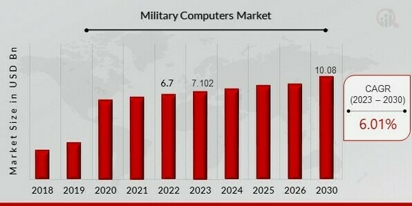 Military Computers Market