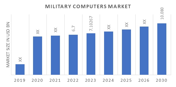Military Computers Market Overview