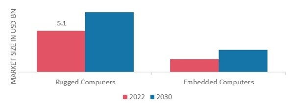 Military Computers Market, by Type, 2022 & 2030 