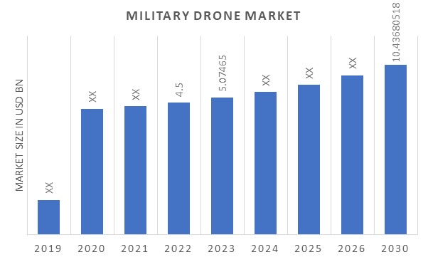 Military Drone Market Overview