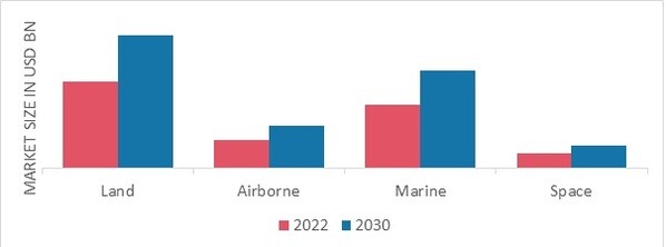 Military Embedded Systems Market, by platform, 2022 & 2030 