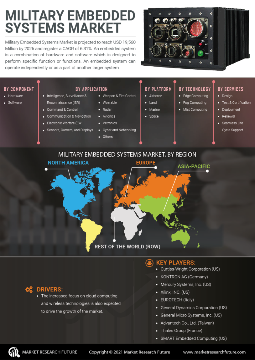 Military Embedded Systems Market