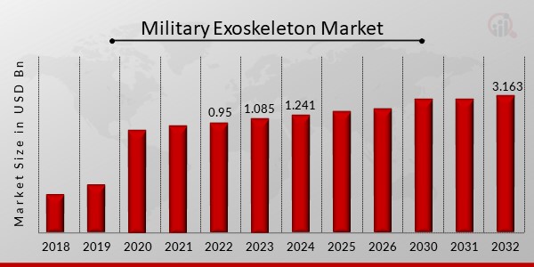 Military Exoskeleton Market