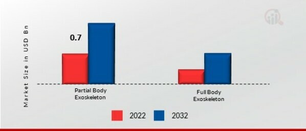 Military Exoskeleton Market, by Type, 2022 & 2032