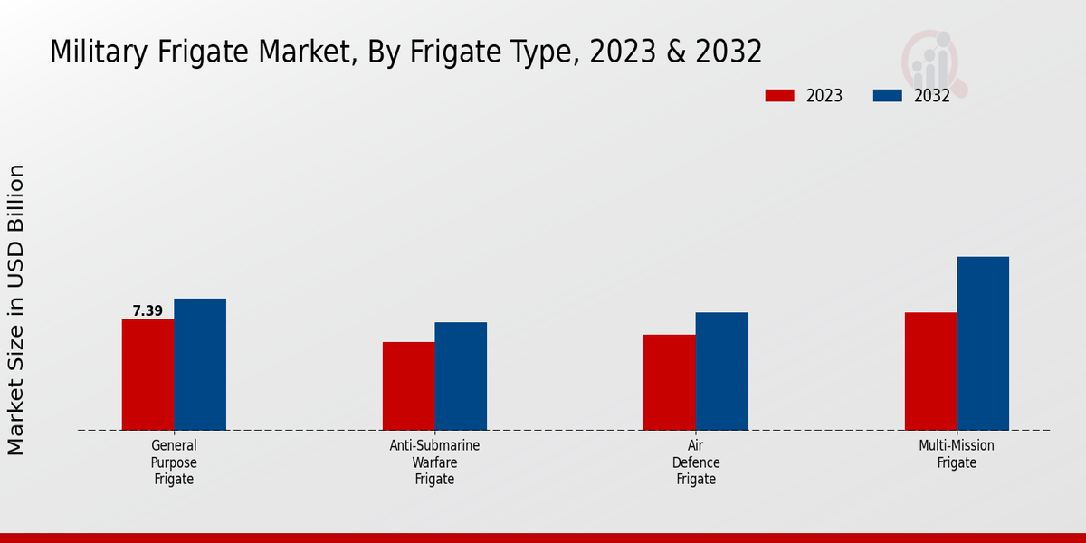 Military Frigate Market Frigate Type