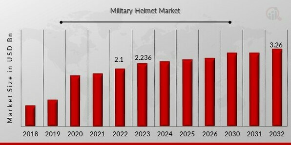 Military Helmet Market Overview