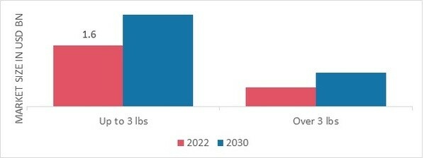 Military Helmet Market by Weight, 2022 & 2030 