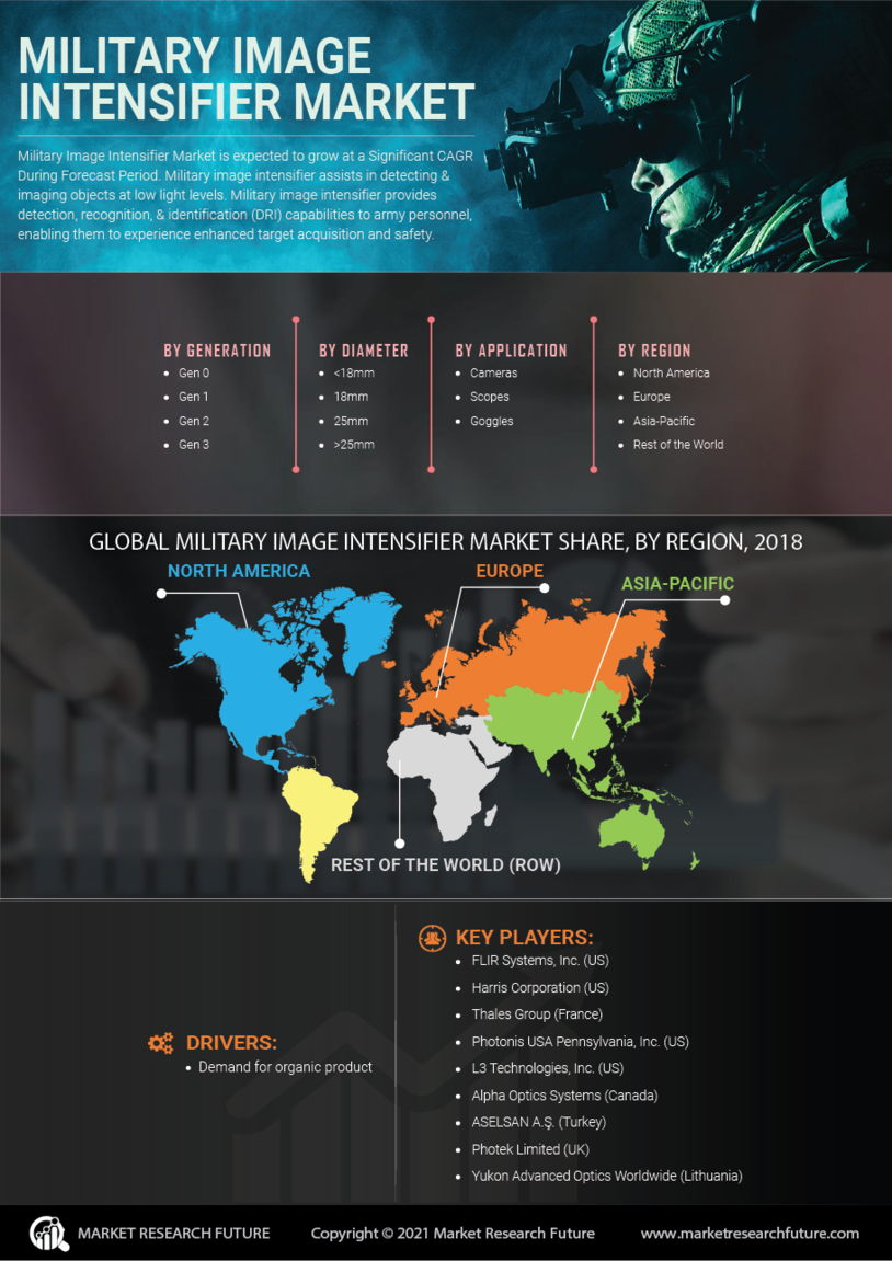 Military Image Intensifier Market 