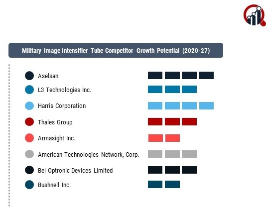 Military Image Intensifier Tube Market 