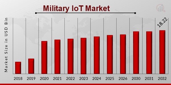 Military IoT Market 