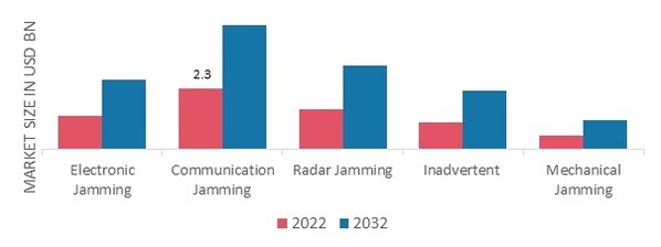 Military Jammer Market, by Type, 2022 & 2032