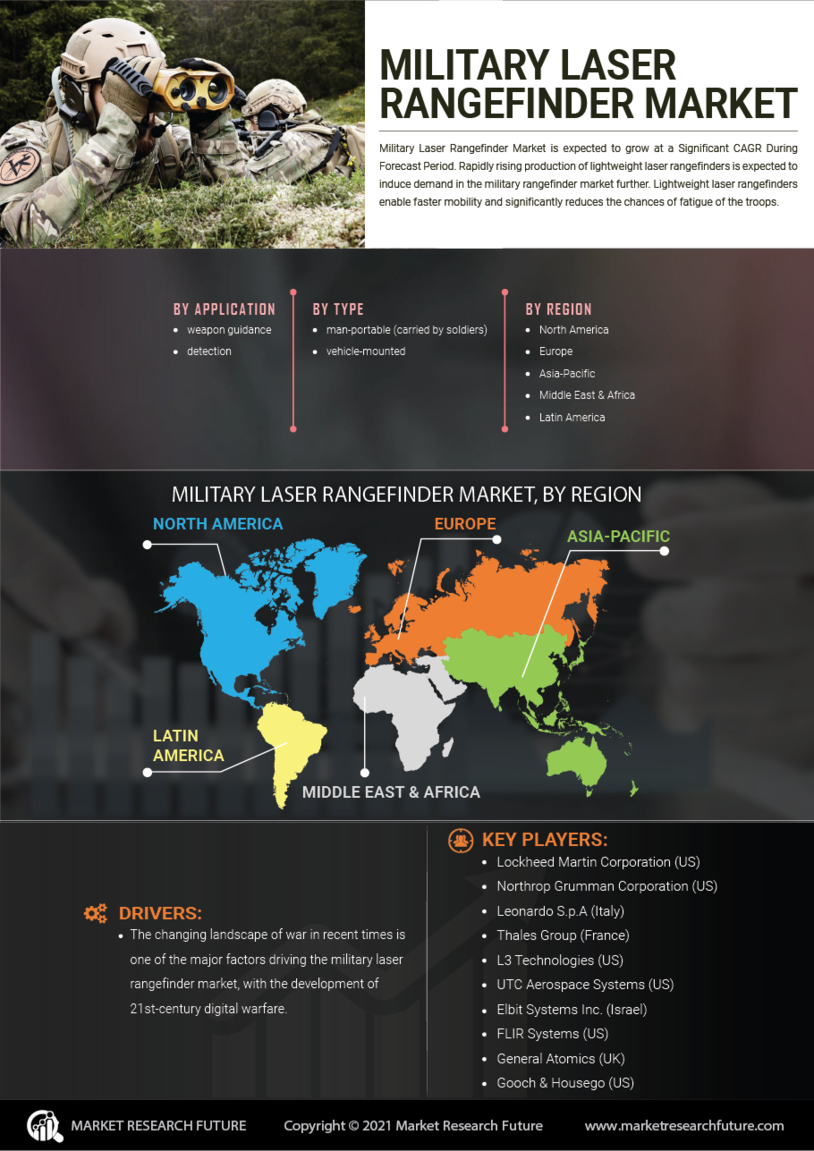 Military Laser Rangefinder Market