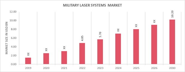 Military Laser Systems Market Overview