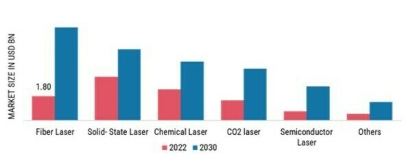 Military Laser Systems Market, by Technology, 2022 & 2030