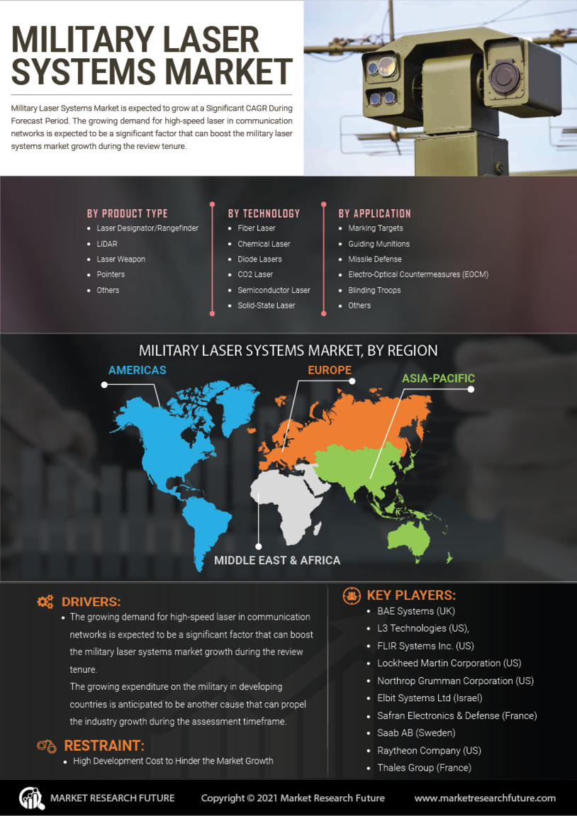 Military Laser Systems Market 