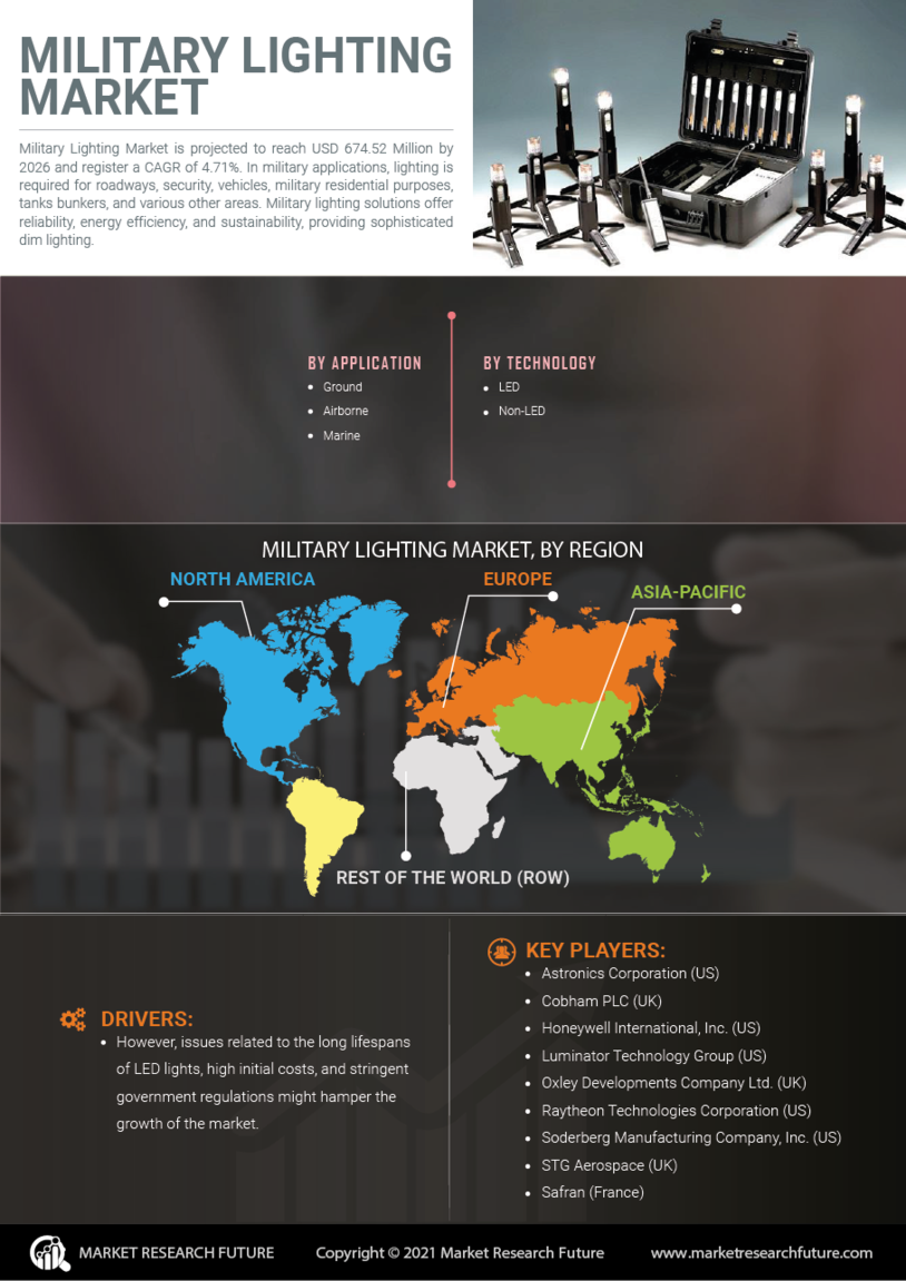 Military Lighting Market