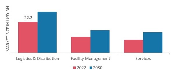 Military Logistics Market, by Type,2022& 2030