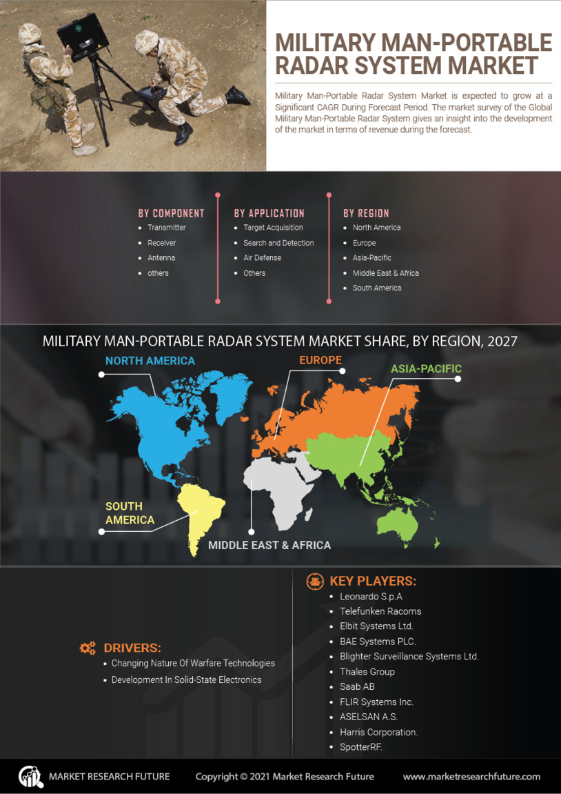 Military Man-Portable Radar System Market