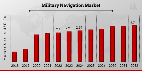 Military Navigation Market 