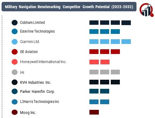 Military Navigation Market