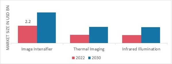 Military Night Vision Device Market by Technology, 2022 & 2030
