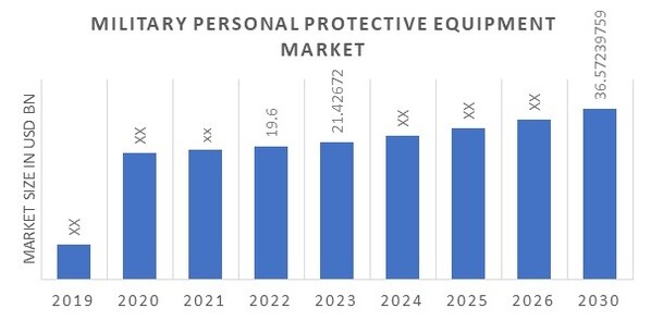 Military Personal Protective Equipment Market Overview
