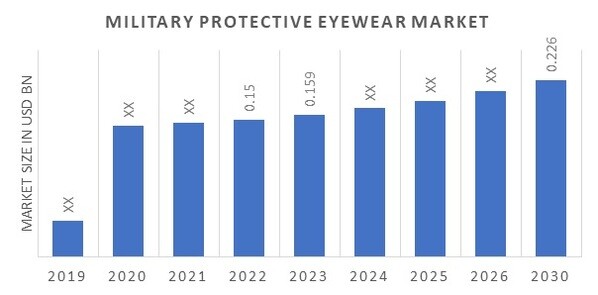 Military Protective Eyewear Market Overview