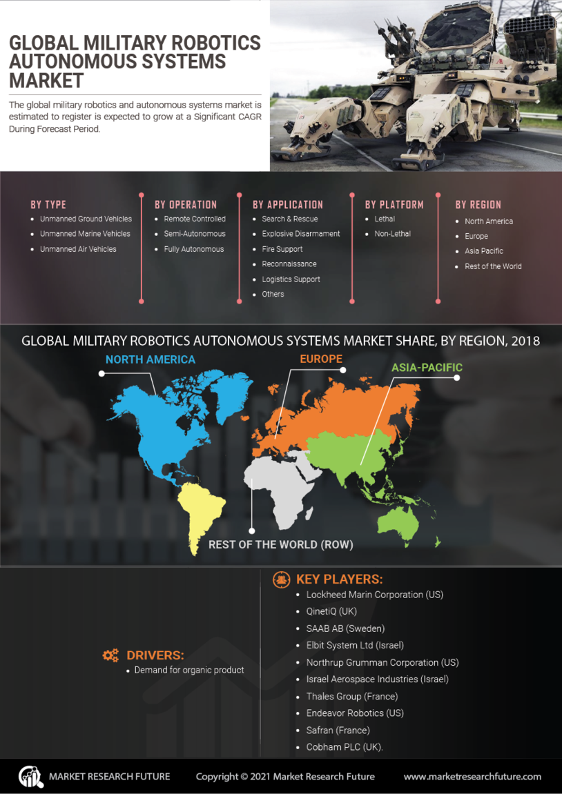 Military Robotics Autonomous Systems Market